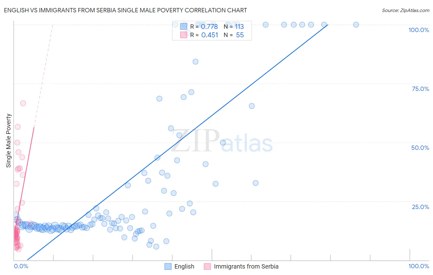 English vs Immigrants from Serbia Single Male Poverty