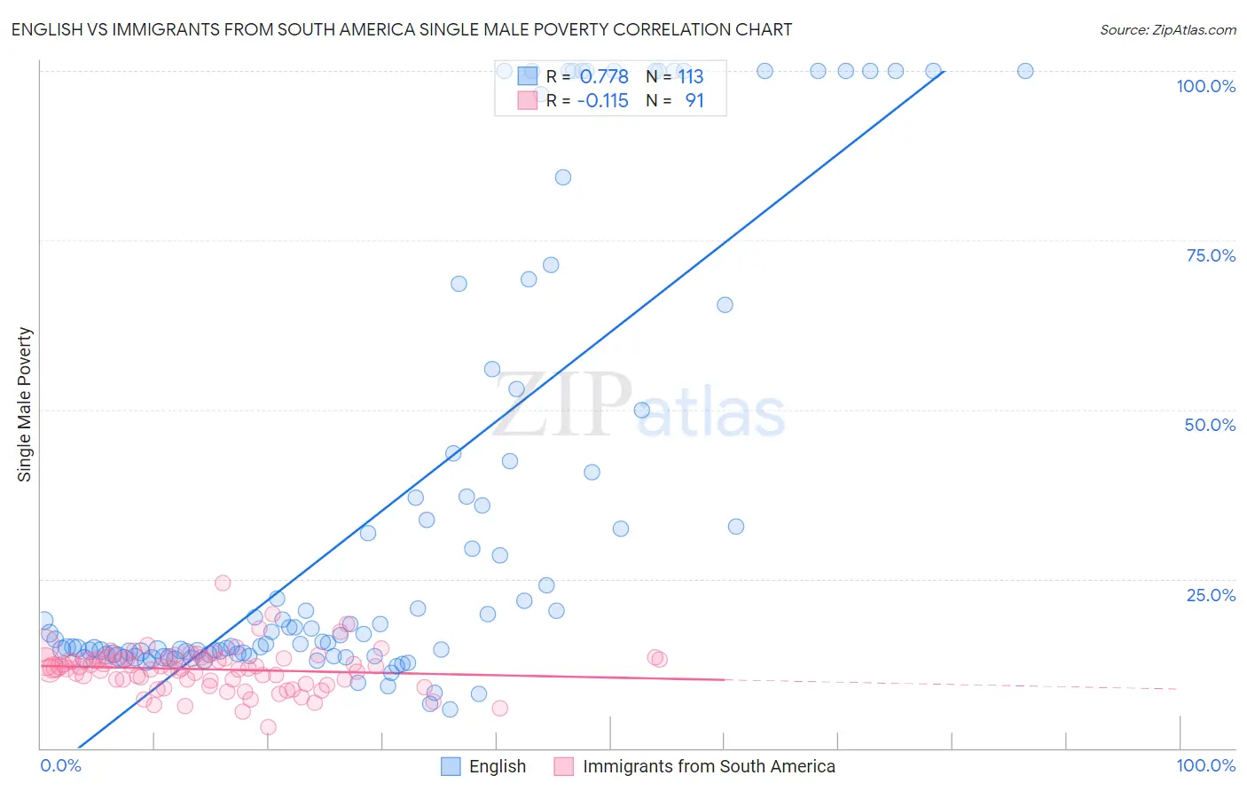 English vs Immigrants from South America Single Male Poverty