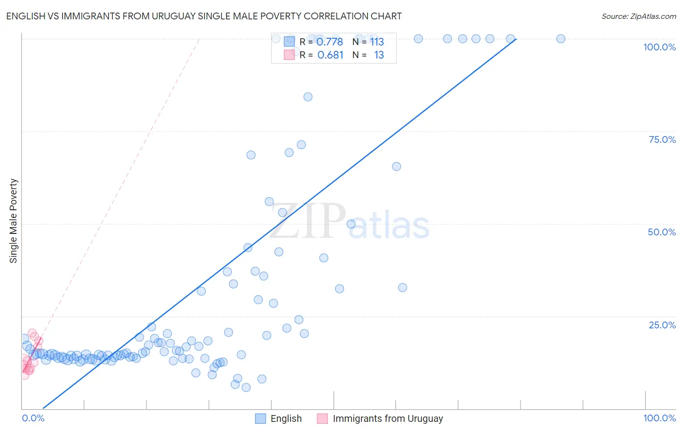 English vs Immigrants from Uruguay Single Male Poverty