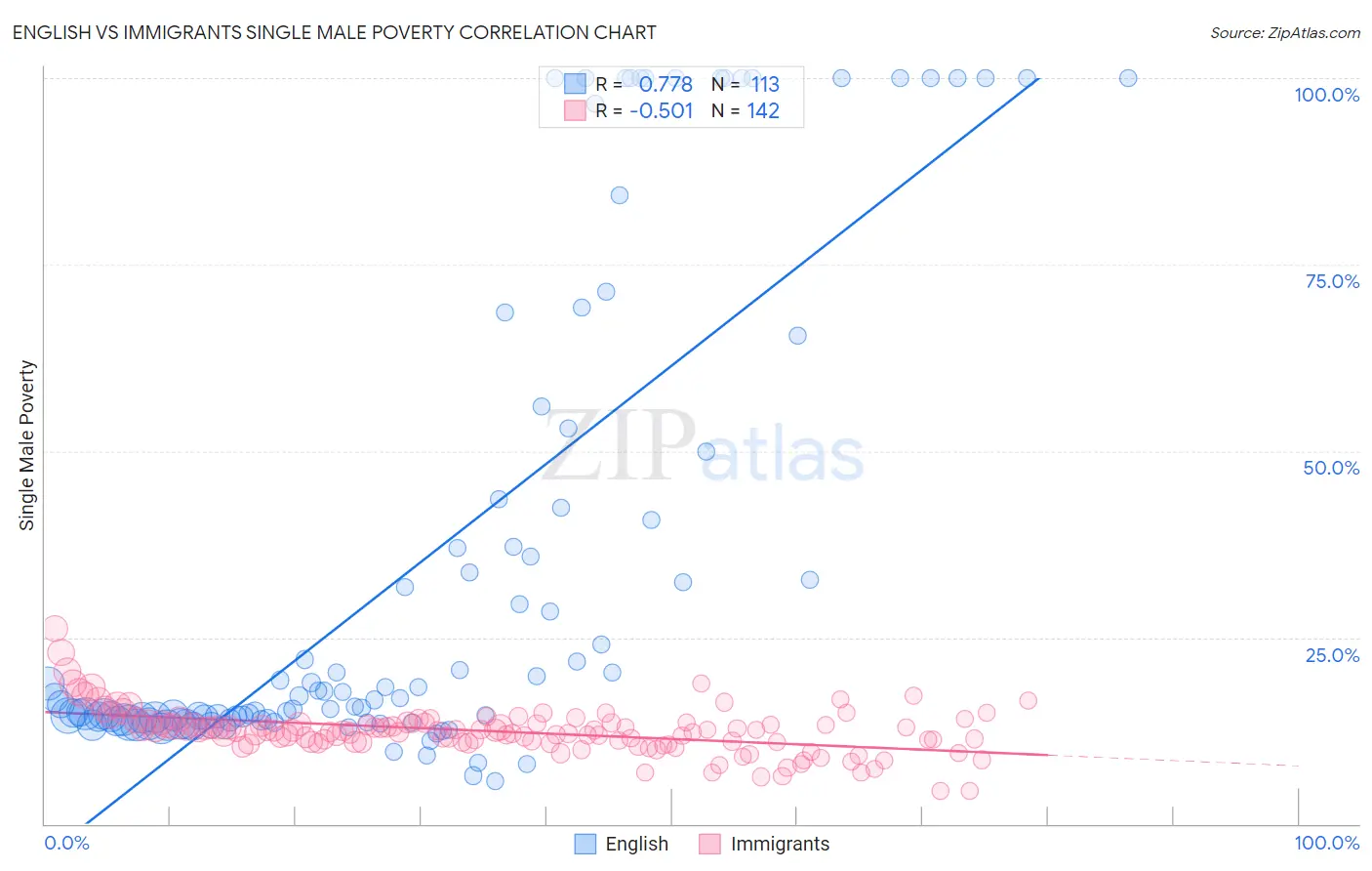 English vs Immigrants Single Male Poverty