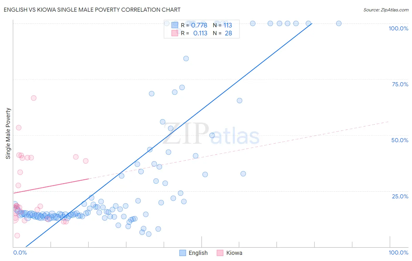 English vs Kiowa Single Male Poverty