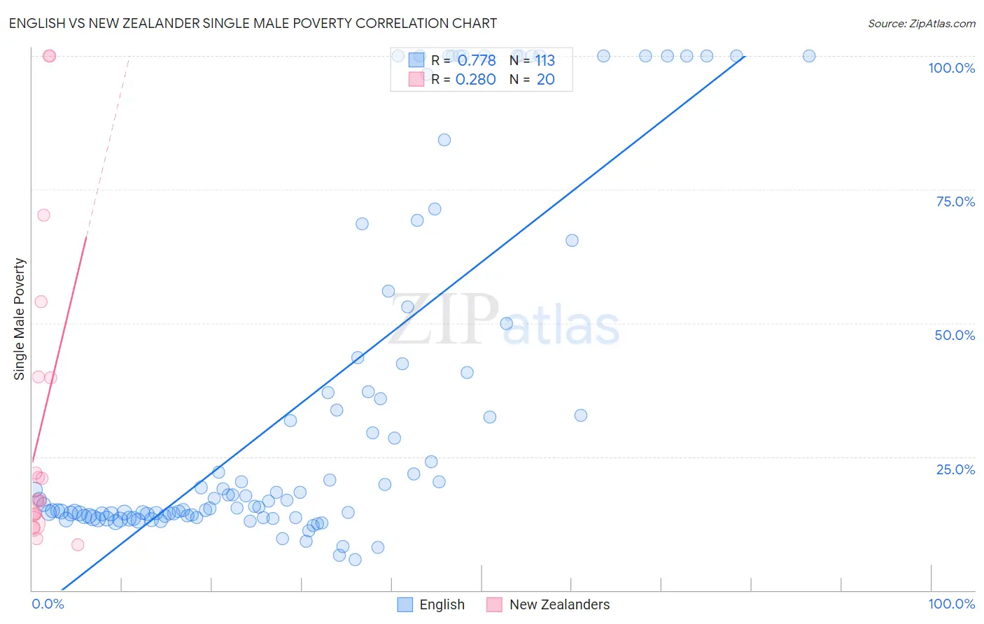 English vs New Zealander Single Male Poverty