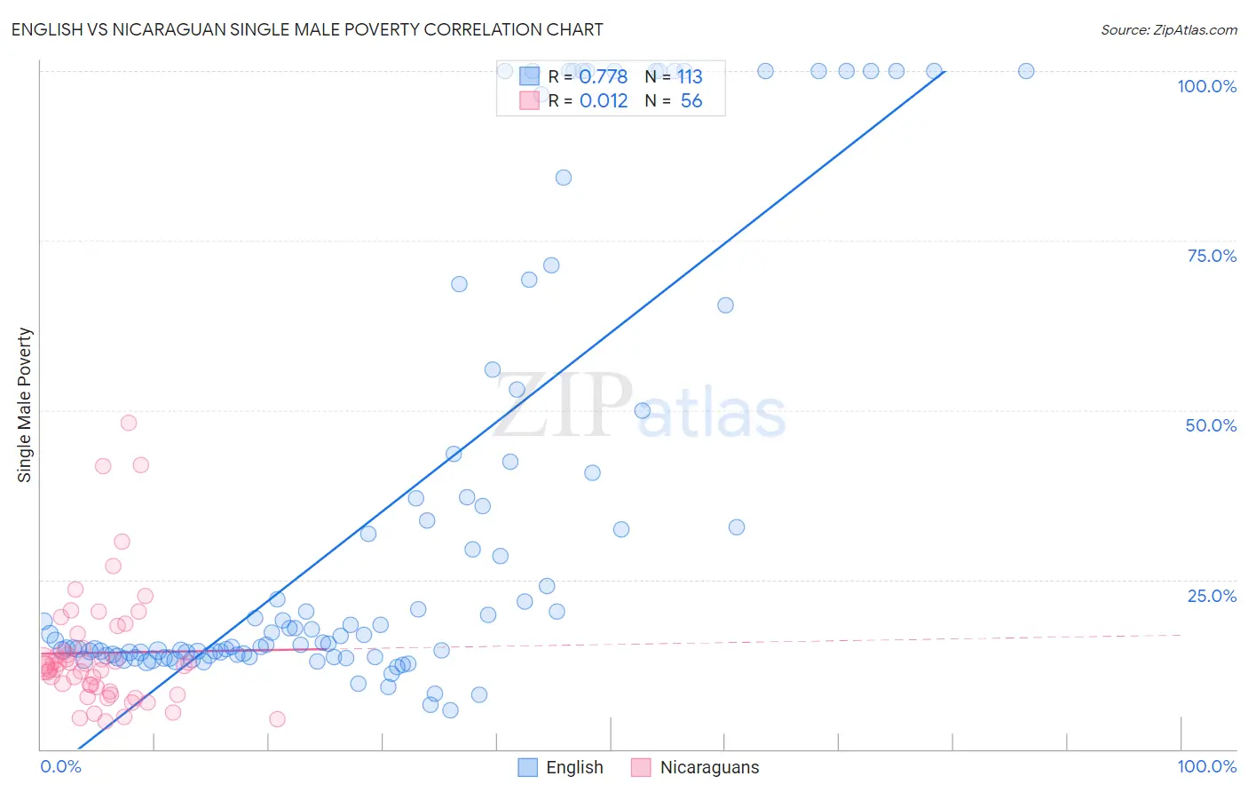 English vs Nicaraguan Single Male Poverty