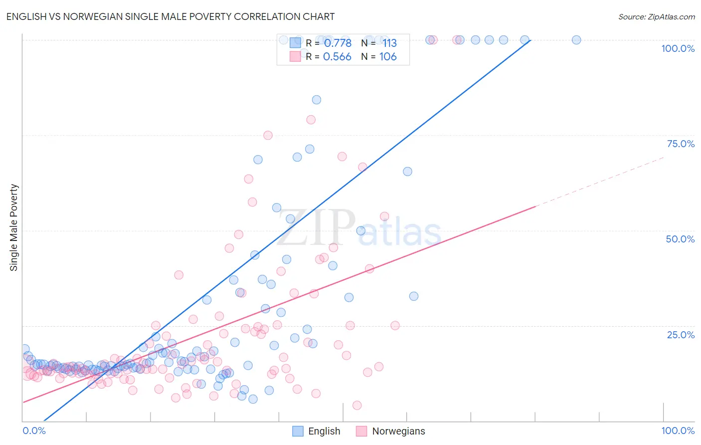 English vs Norwegian Single Male Poverty