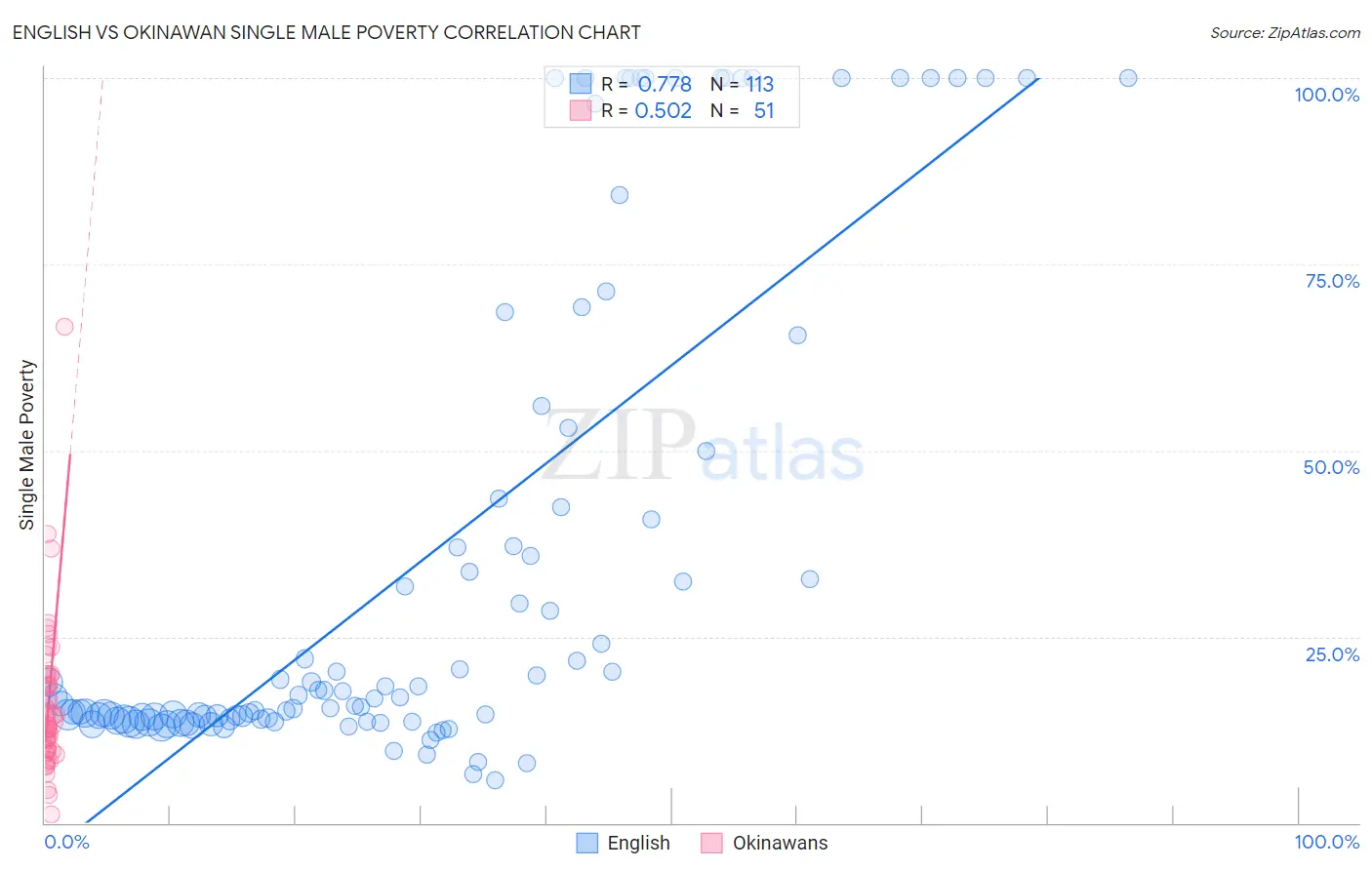 English vs Okinawan Single Male Poverty