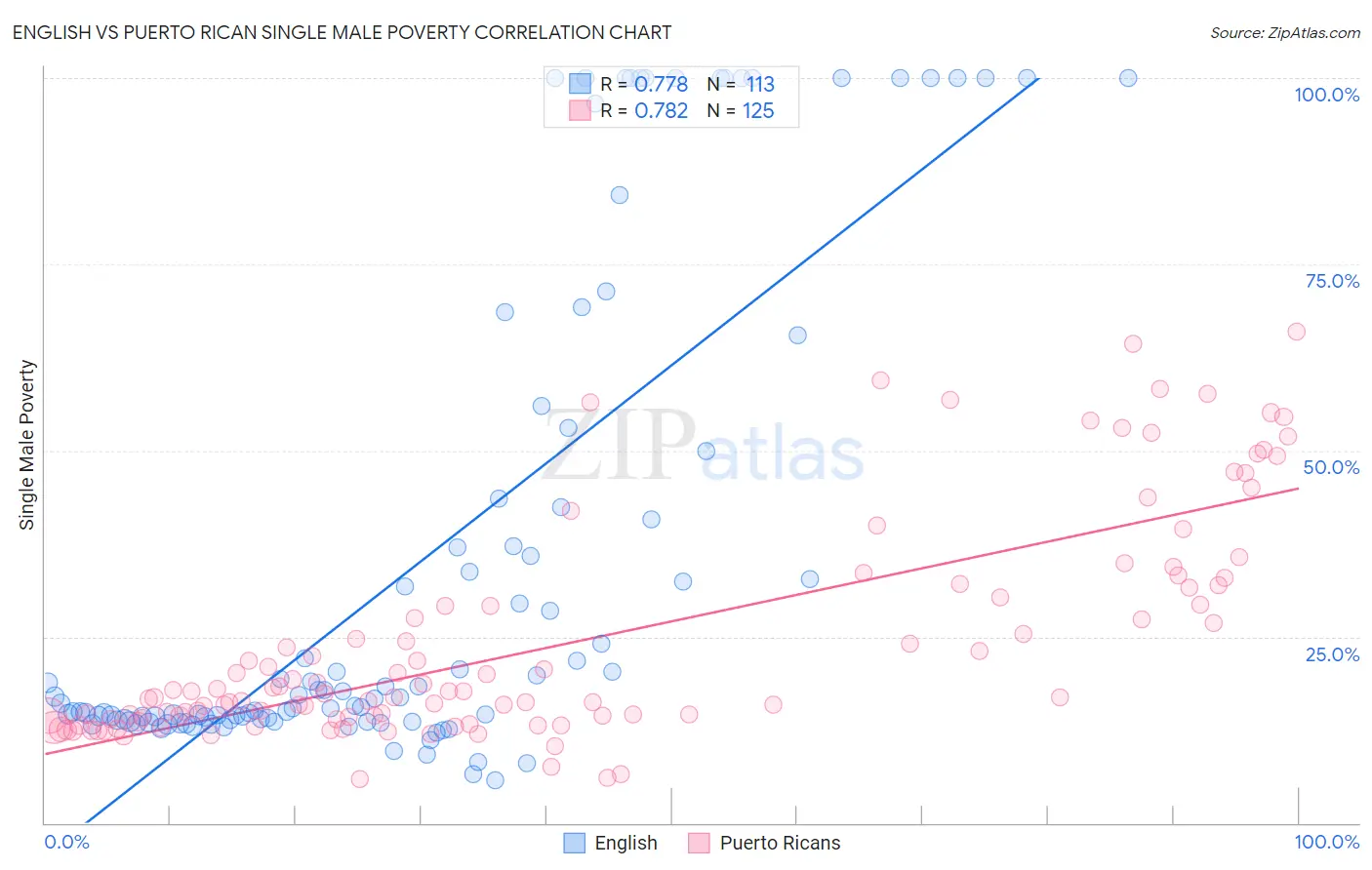 English vs Puerto Rican Single Male Poverty