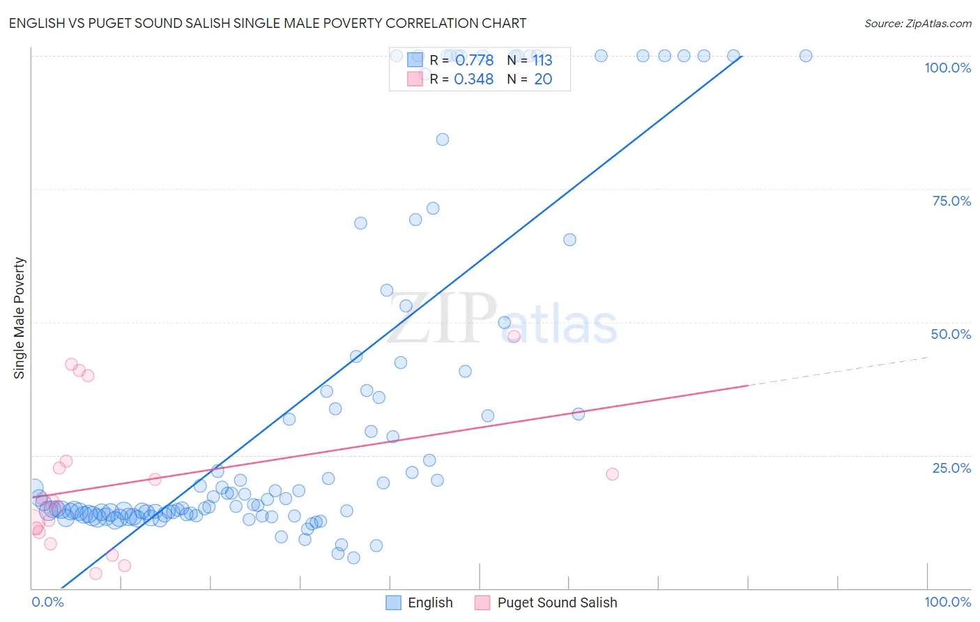 English vs Puget Sound Salish Single Male Poverty