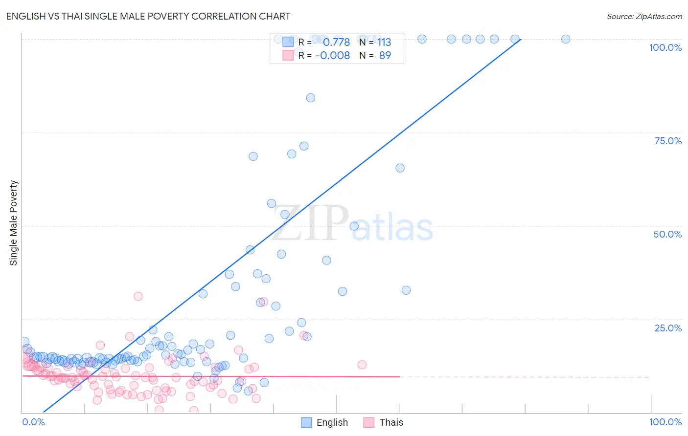 English vs Thai Single Male Poverty