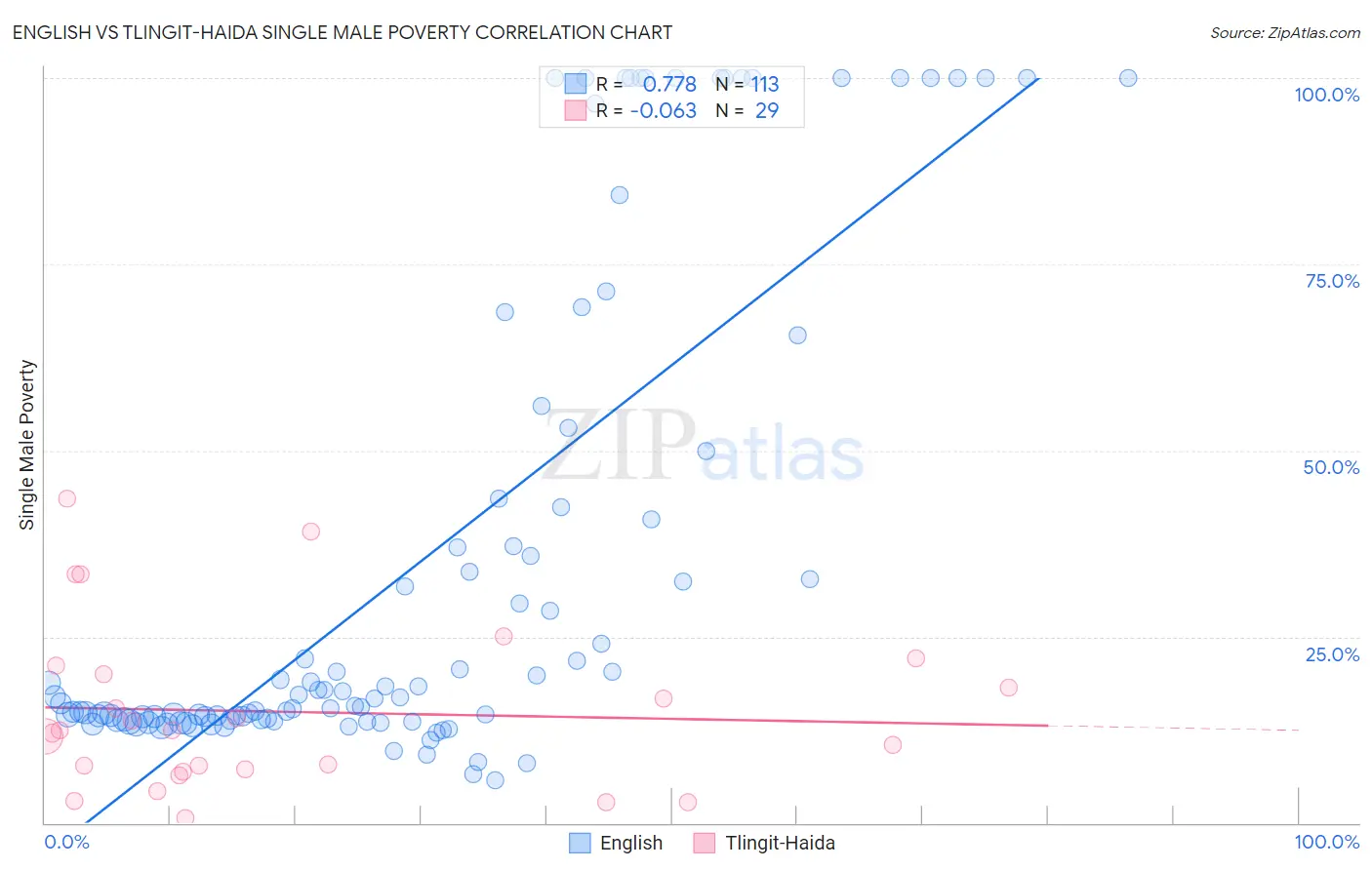 English vs Tlingit-Haida Single Male Poverty