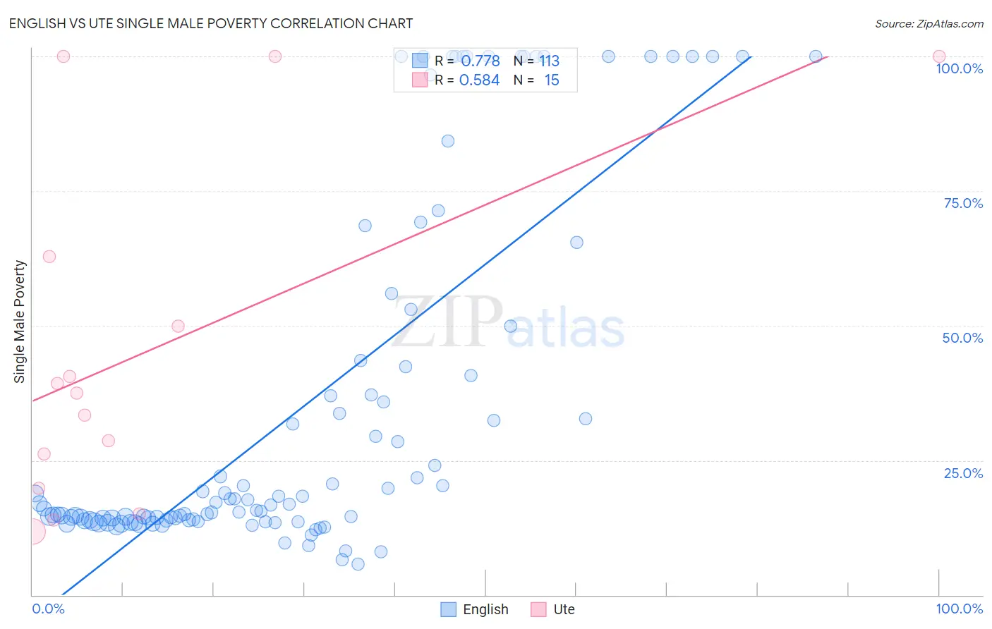 English vs Ute Single Male Poverty