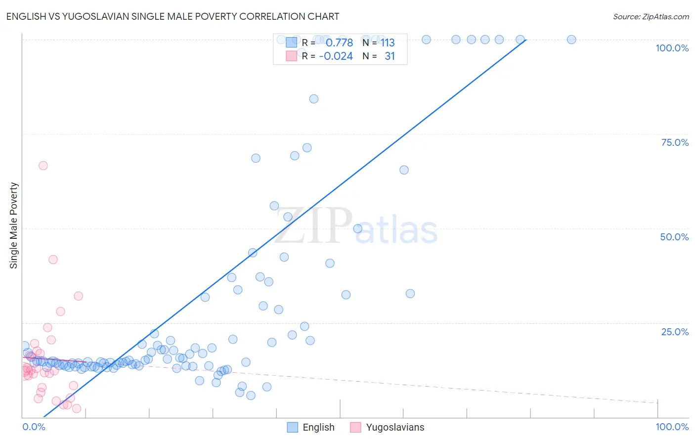 English vs Yugoslavian Single Male Poverty