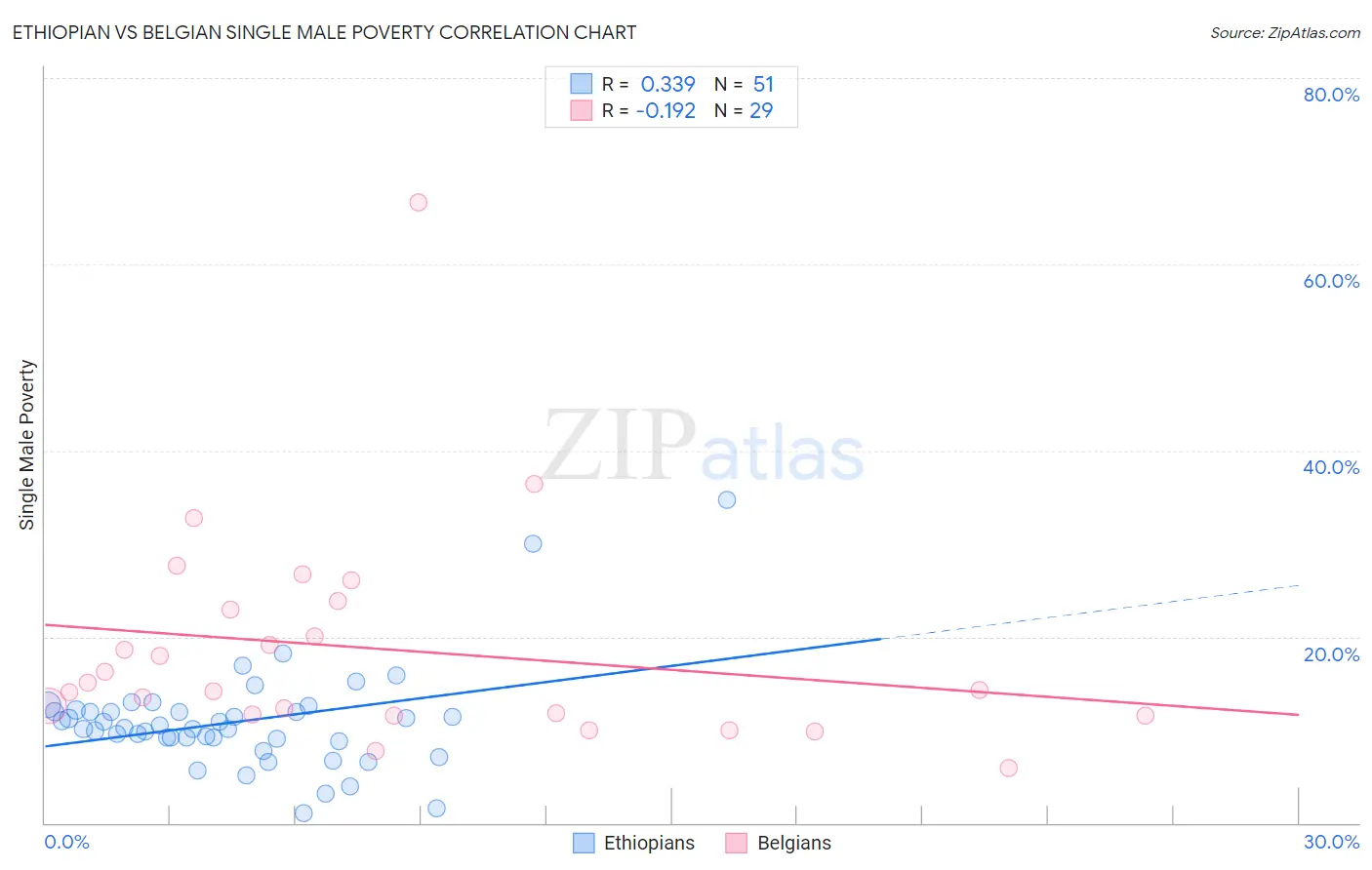 Ethiopian vs Belgian Single Male Poverty