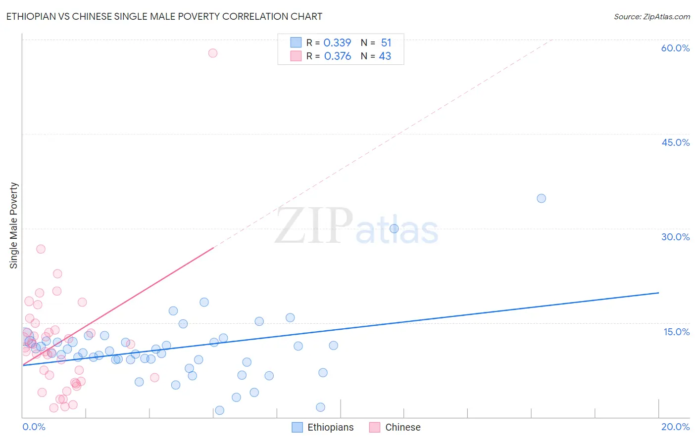 Ethiopian vs Chinese Single Male Poverty