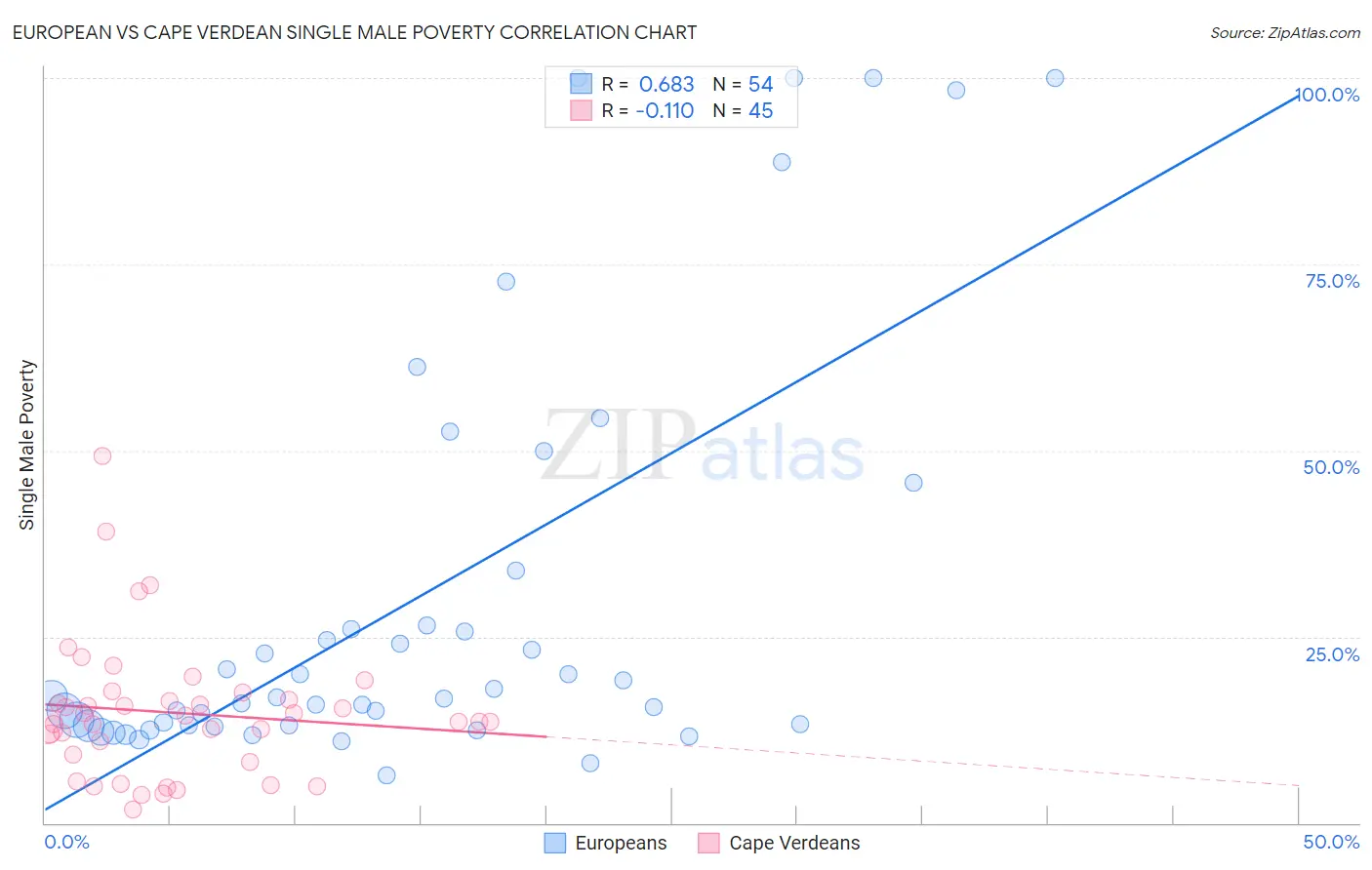 European vs Cape Verdean Single Male Poverty