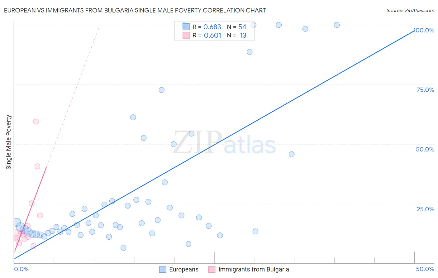 European vs Immigrants from Bulgaria Single Male Poverty