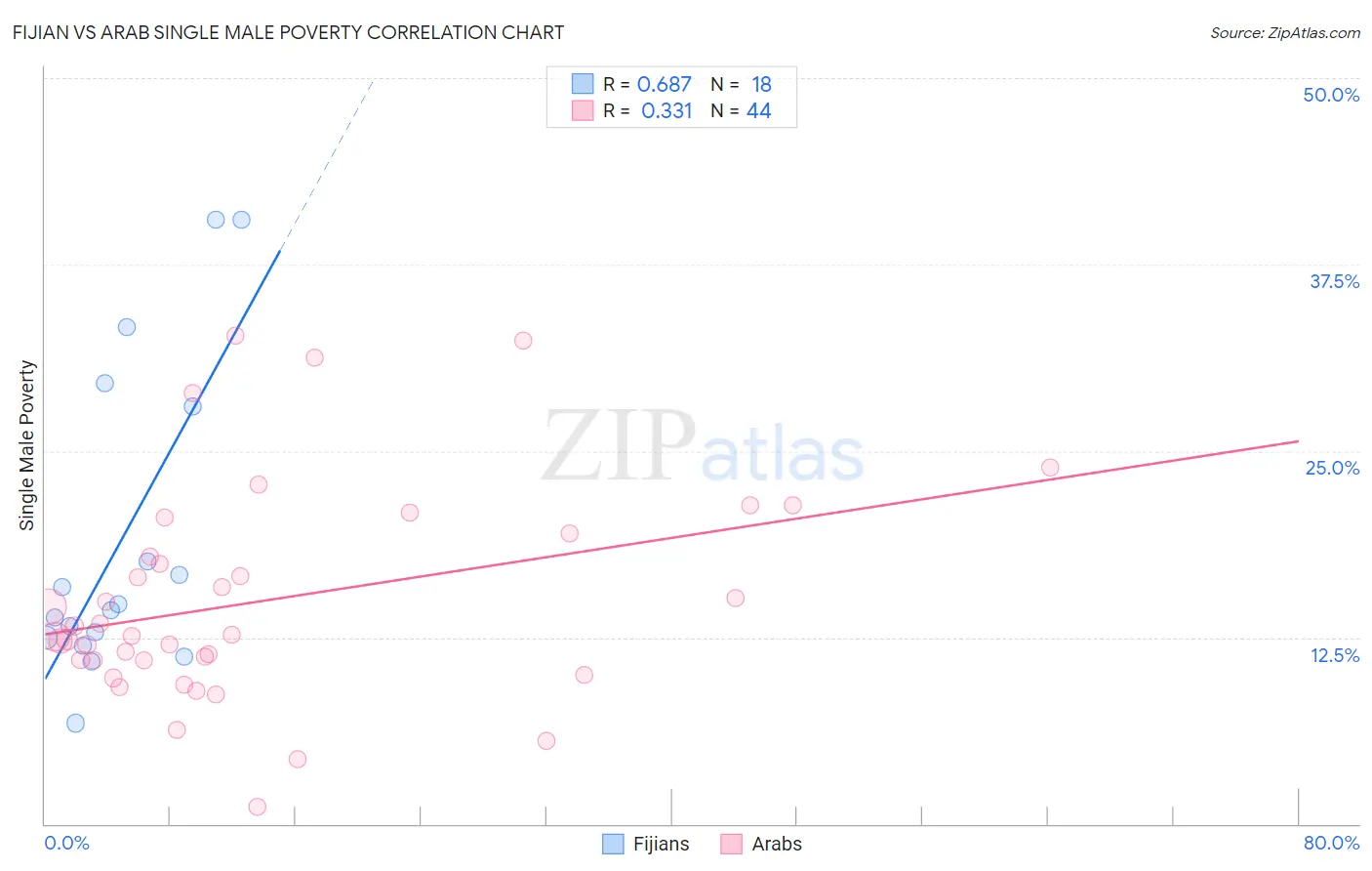 Fijian vs Arab Single Male Poverty