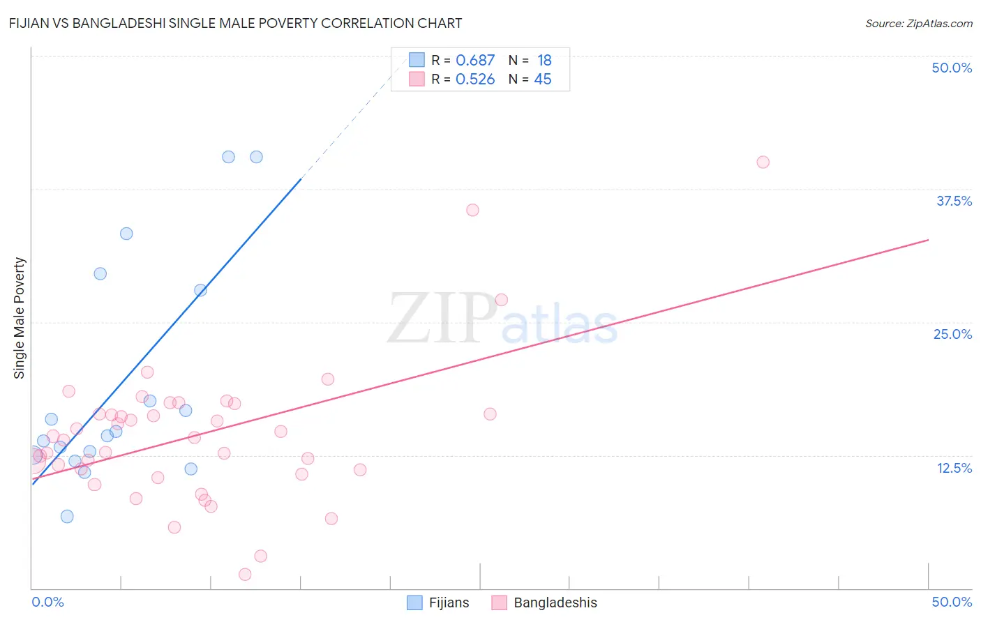 Fijian vs Bangladeshi Single Male Poverty