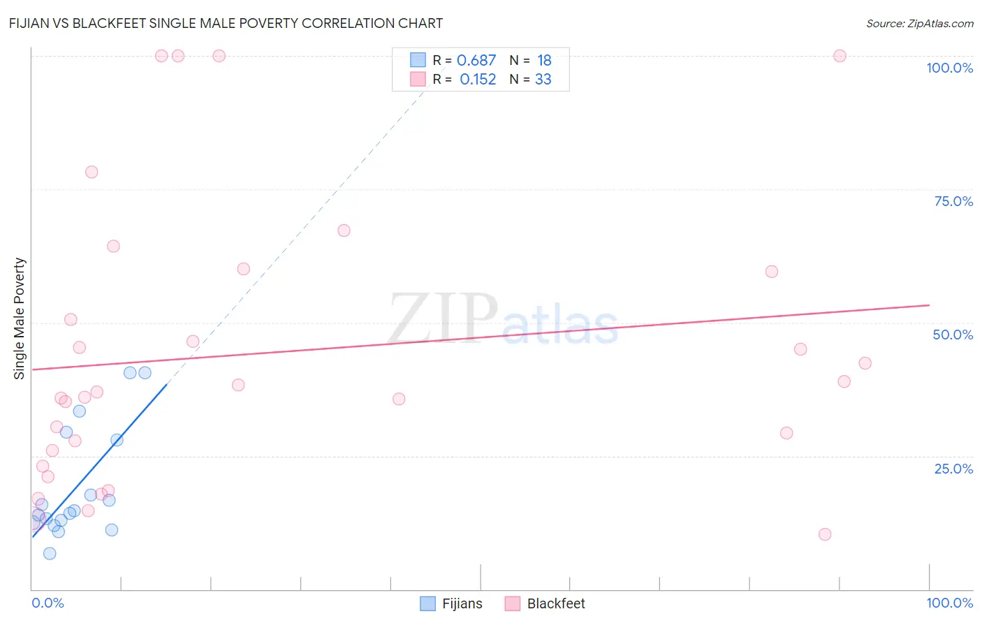 Fijian vs Blackfeet Single Male Poverty