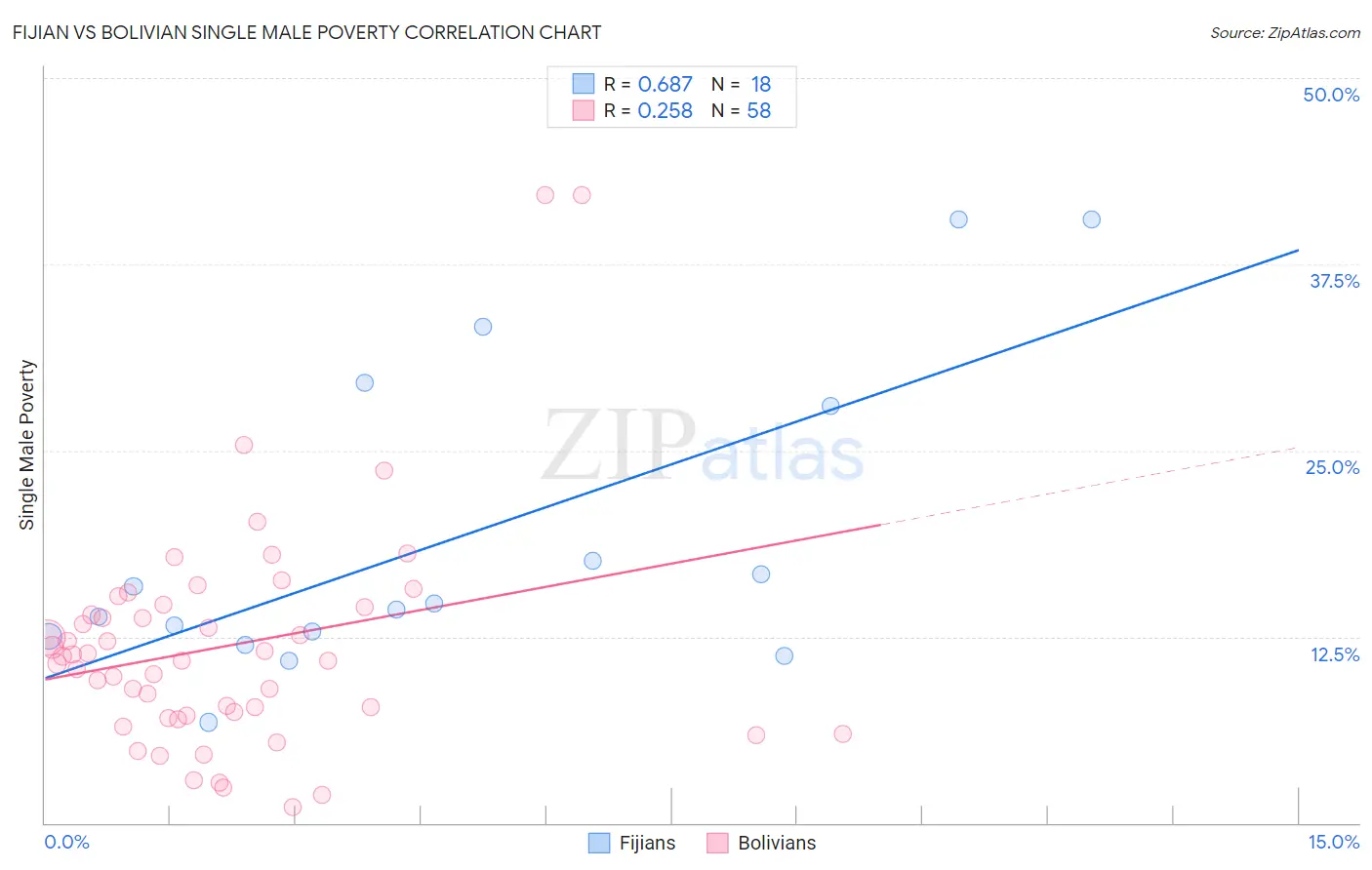 Fijian vs Bolivian Single Male Poverty