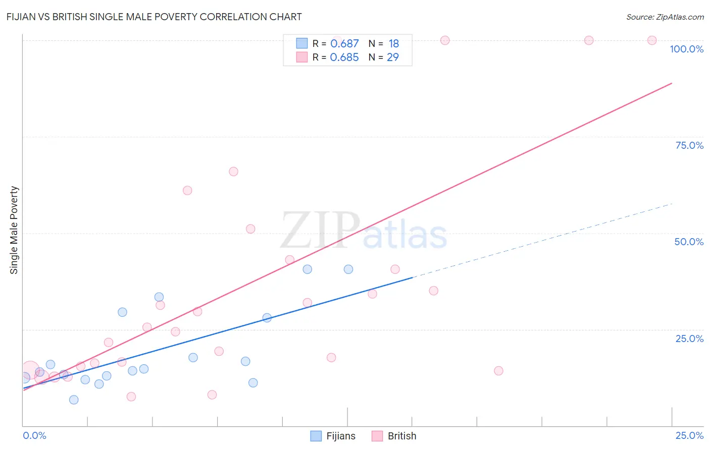 Fijian vs British Single Male Poverty