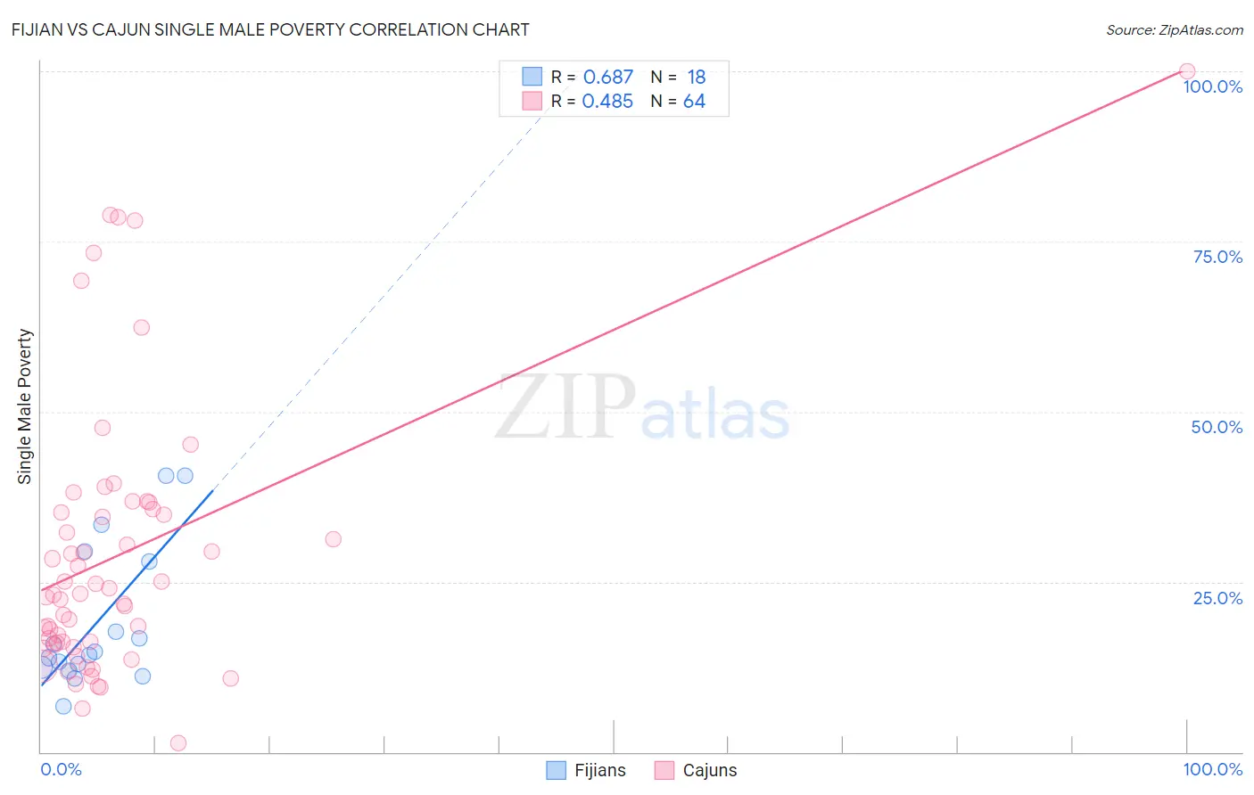 Fijian vs Cajun Single Male Poverty