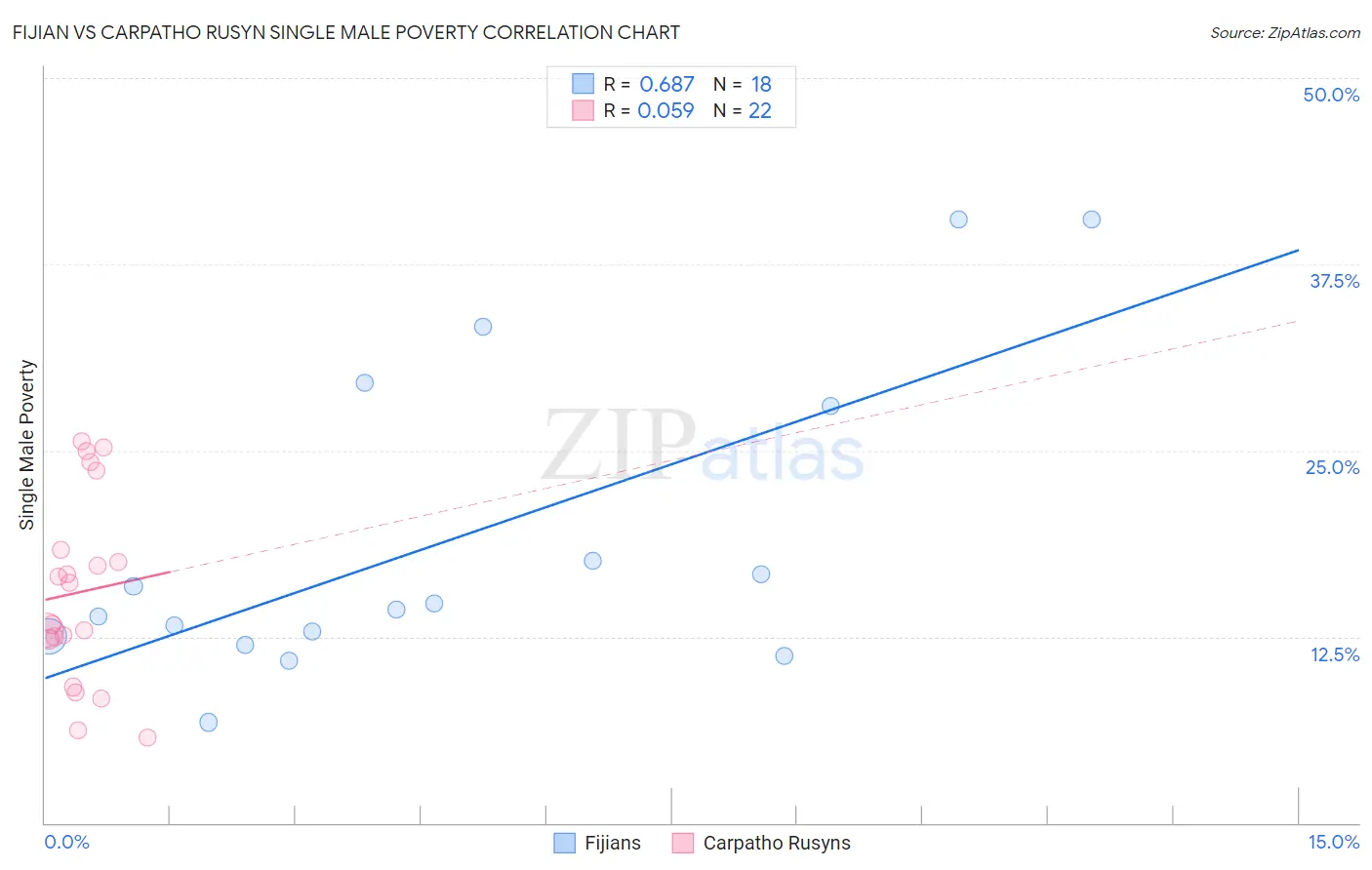 Fijian vs Carpatho Rusyn Single Male Poverty