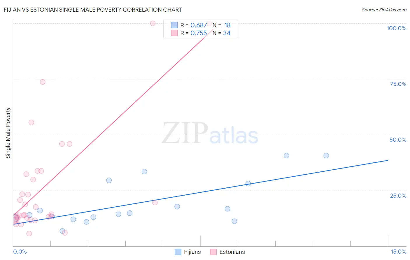 Fijian vs Estonian Single Male Poverty