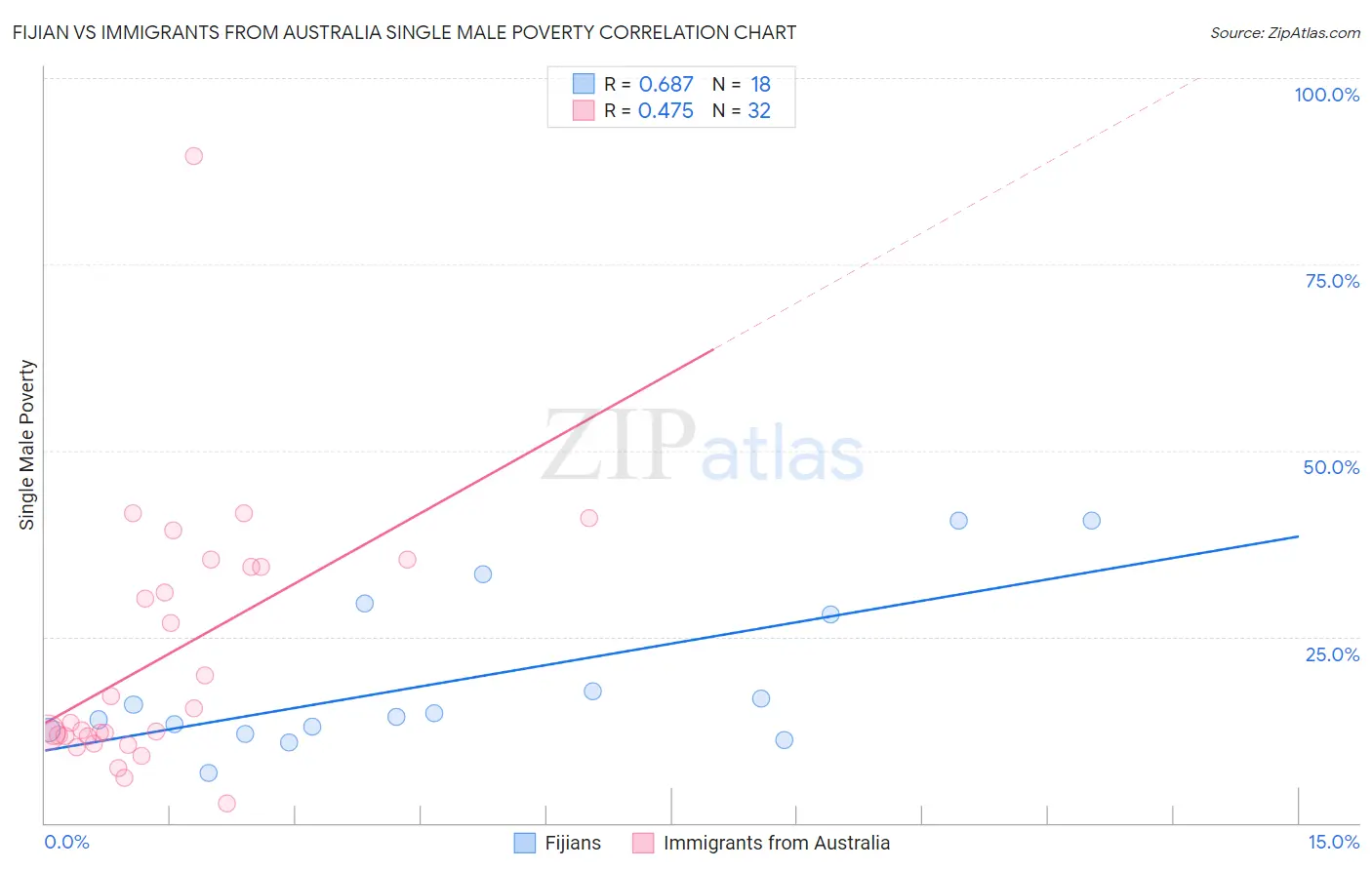 Fijian vs Immigrants from Australia Single Male Poverty