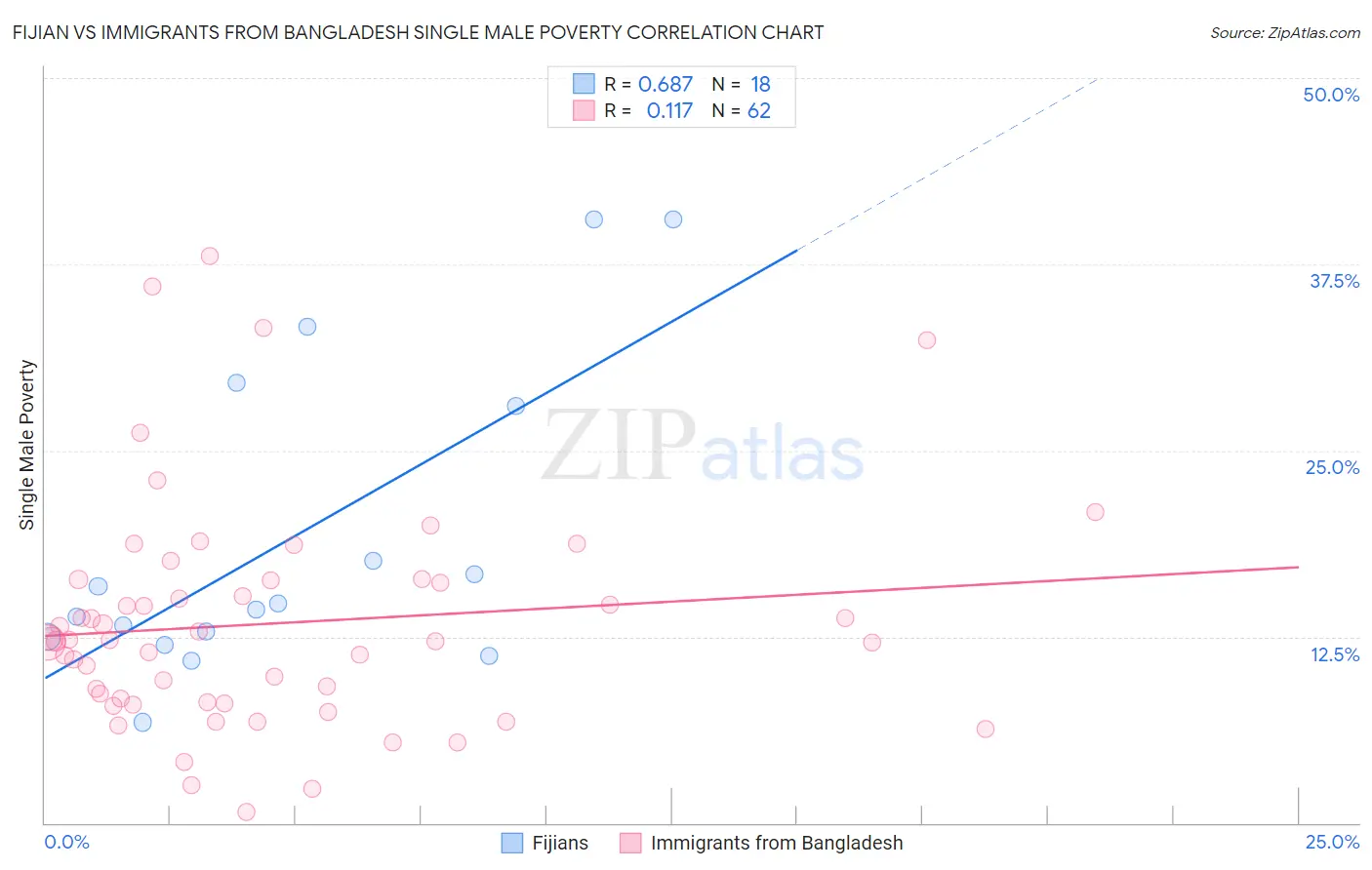 Fijian vs Immigrants from Bangladesh Single Male Poverty