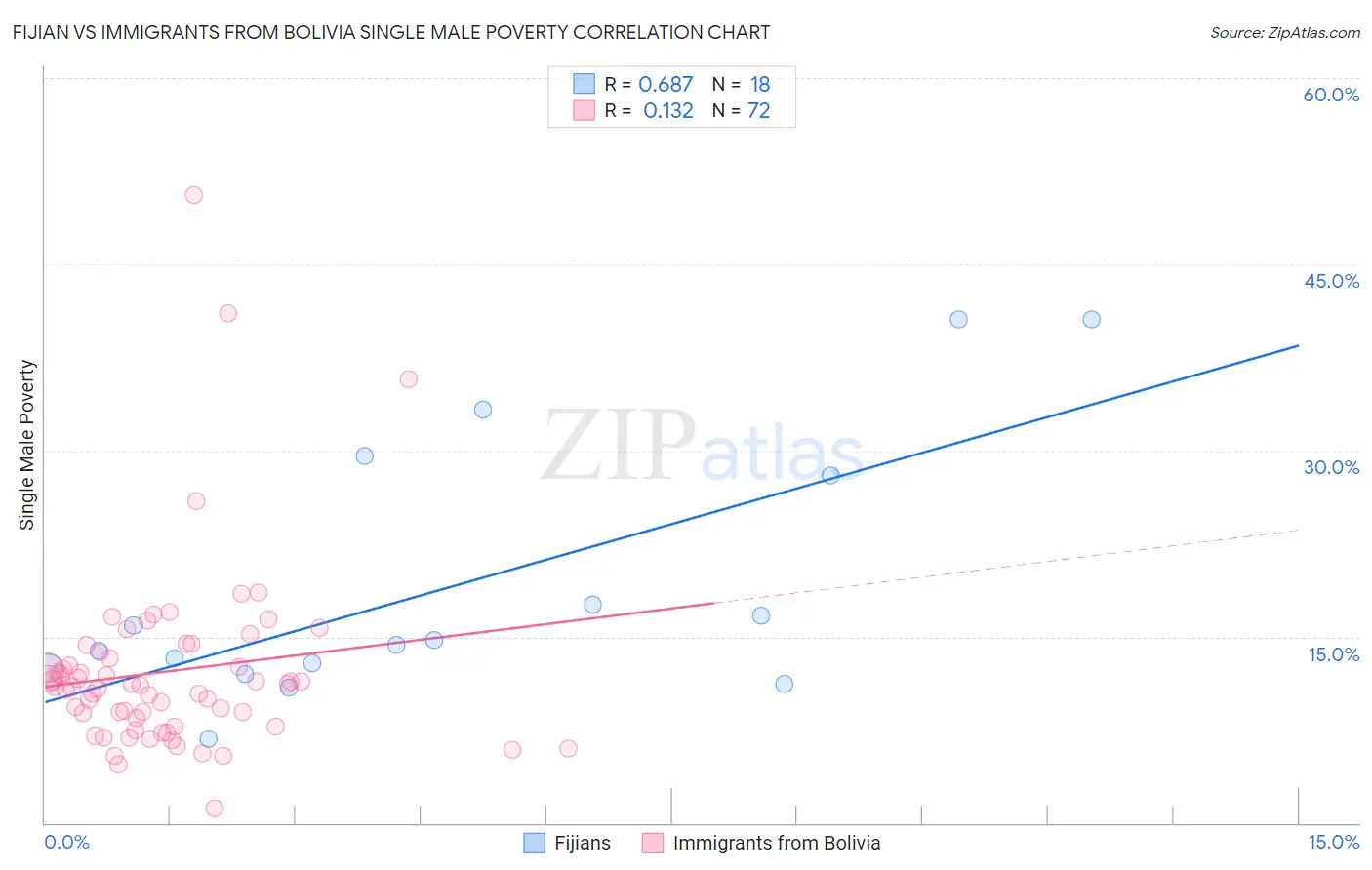 Fijian vs Immigrants from Bolivia Single Male Poverty