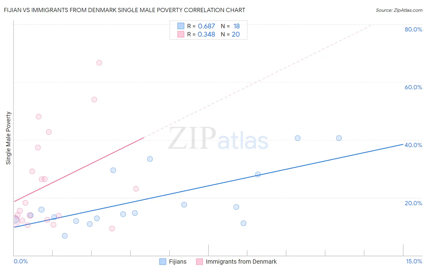 Fijian vs Immigrants from Denmark Single Male Poverty