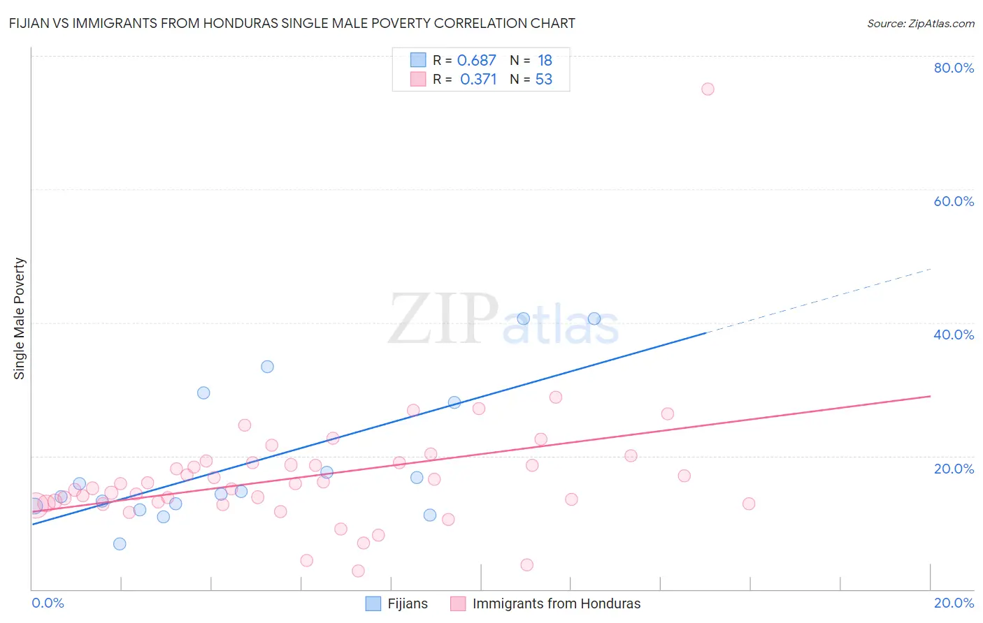 Fijian vs Immigrants from Honduras Single Male Poverty