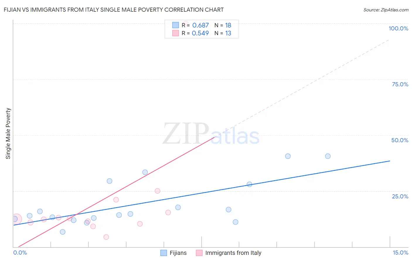 Fijian vs Immigrants from Italy Single Male Poverty