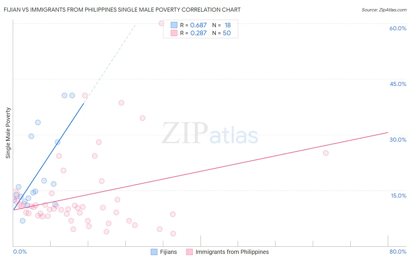 Fijian vs Immigrants from Philippines Single Male Poverty