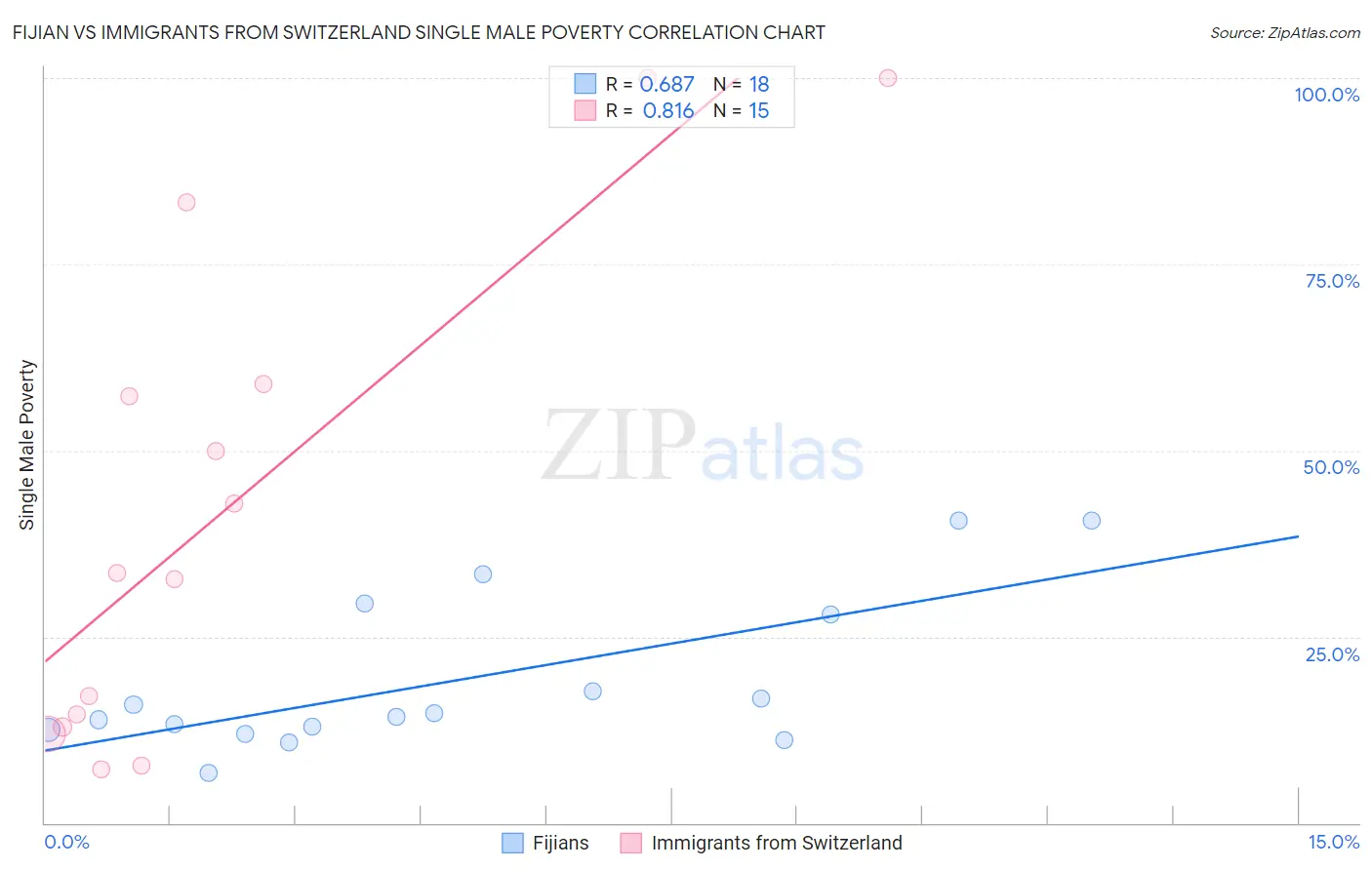 Fijian vs Immigrants from Switzerland Single Male Poverty