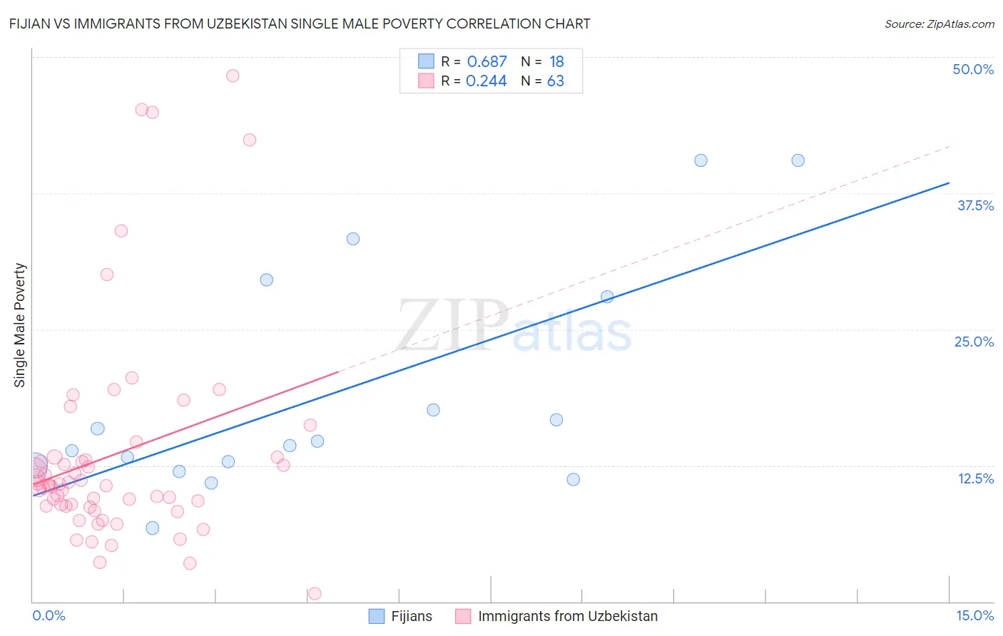 Fijian vs Immigrants from Uzbekistan Single Male Poverty