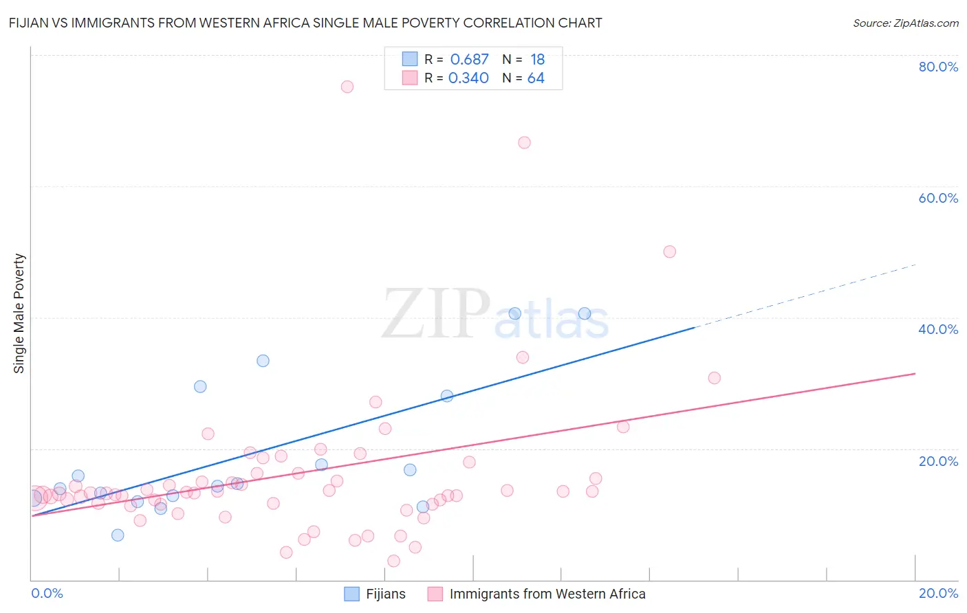 Fijian vs Immigrants from Western Africa Single Male Poverty