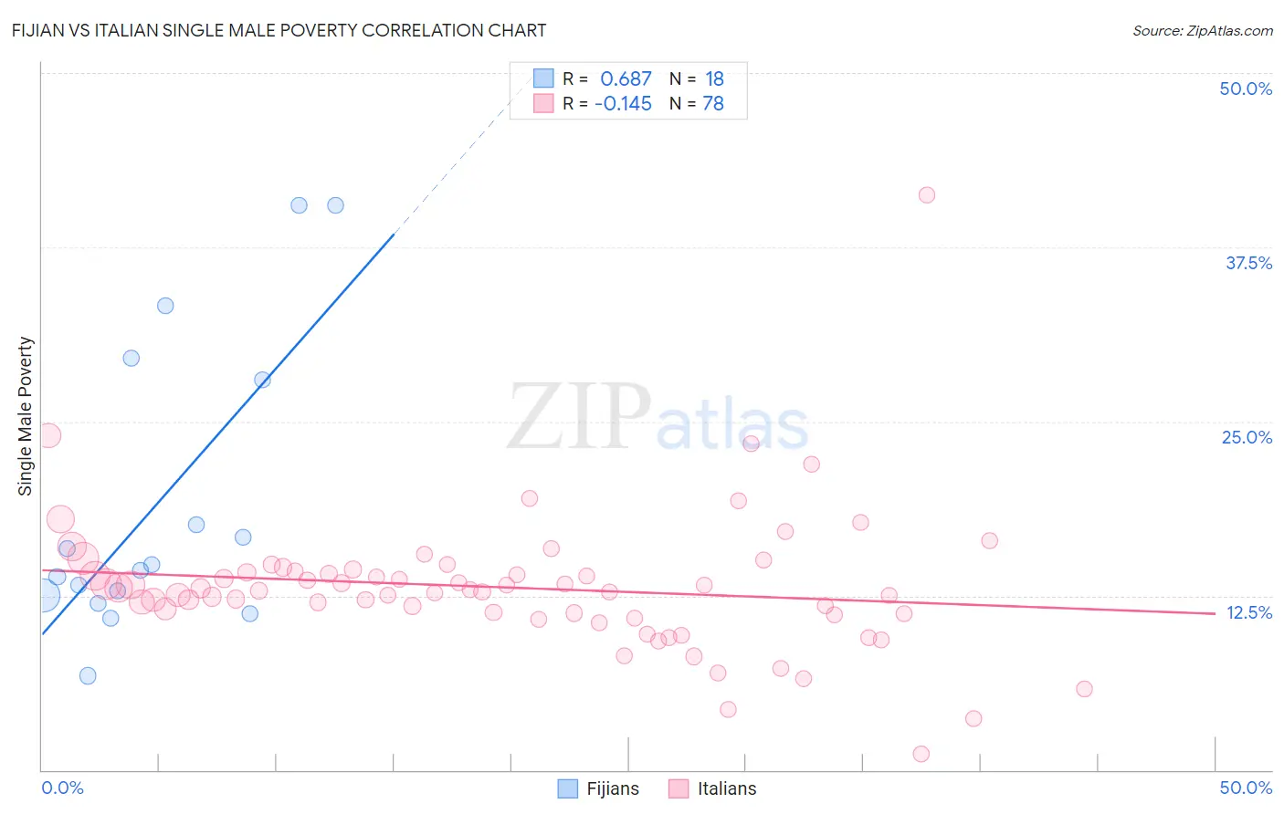 Fijian vs Italian Single Male Poverty