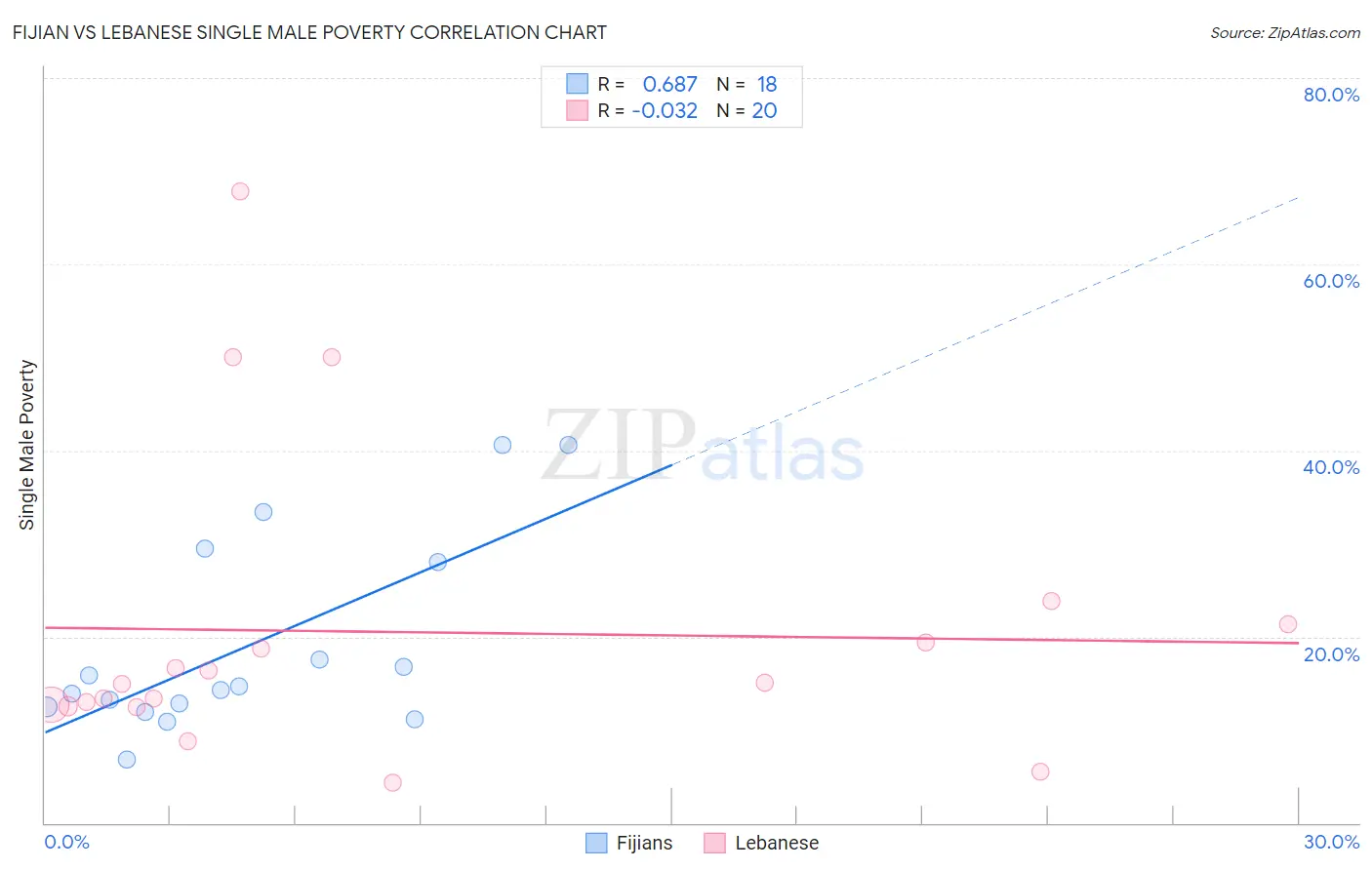 Fijian vs Lebanese Single Male Poverty