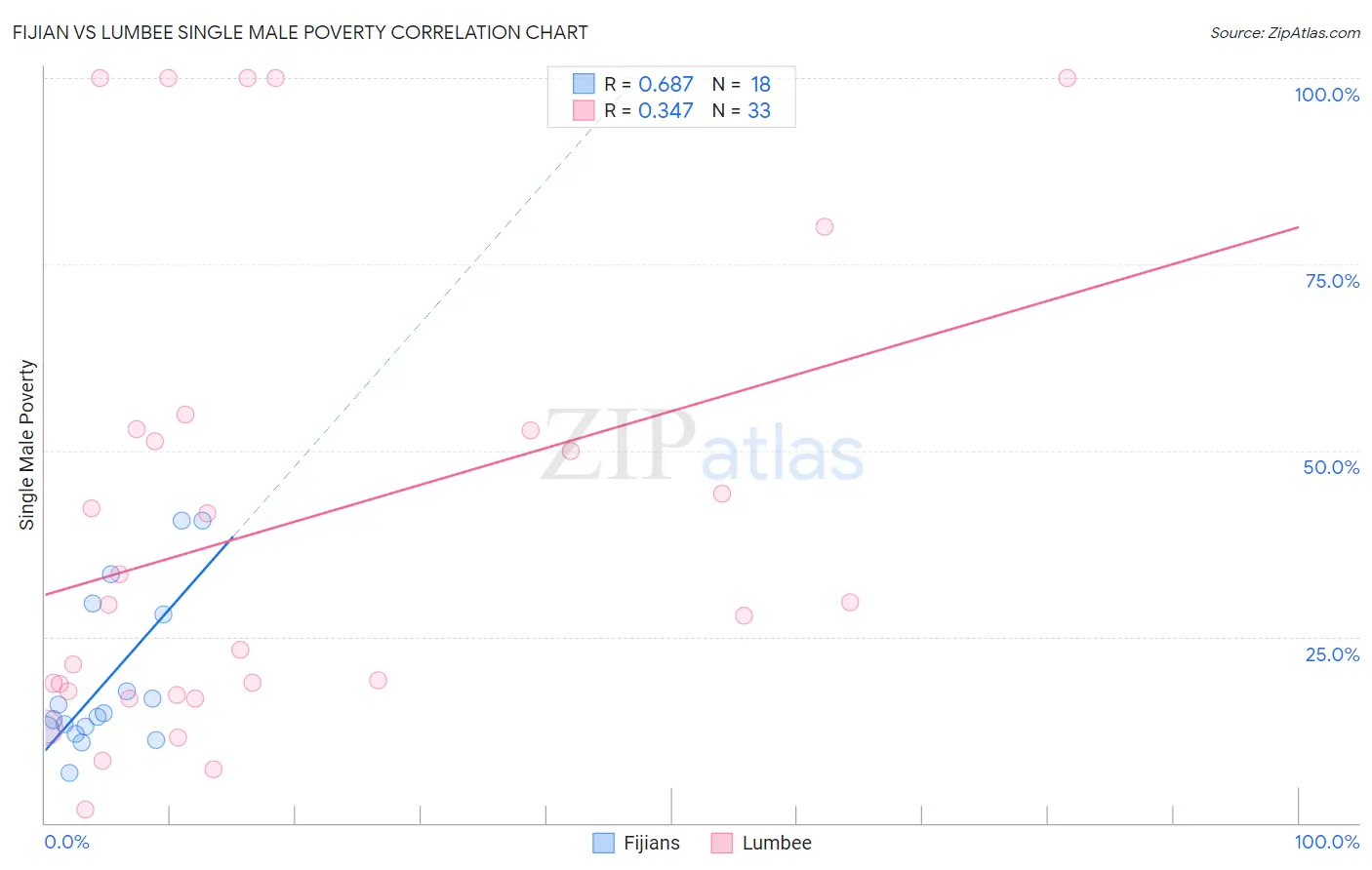 Fijian vs Lumbee Single Male Poverty