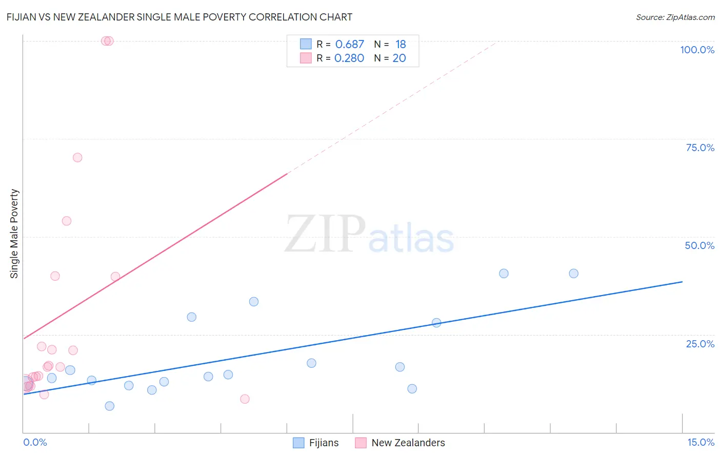 Fijian vs New Zealander Single Male Poverty