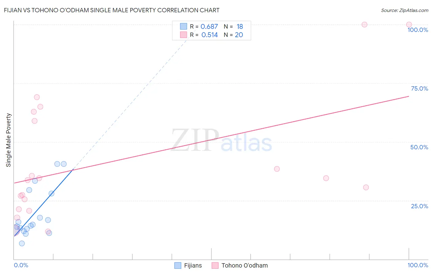 Fijian vs Tohono O'odham Single Male Poverty