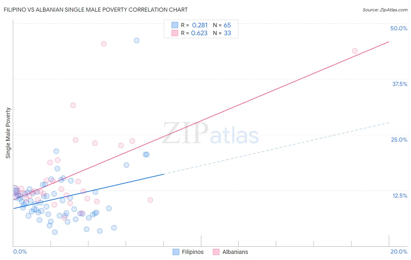 Filipino vs Albanian Single Male Poverty
