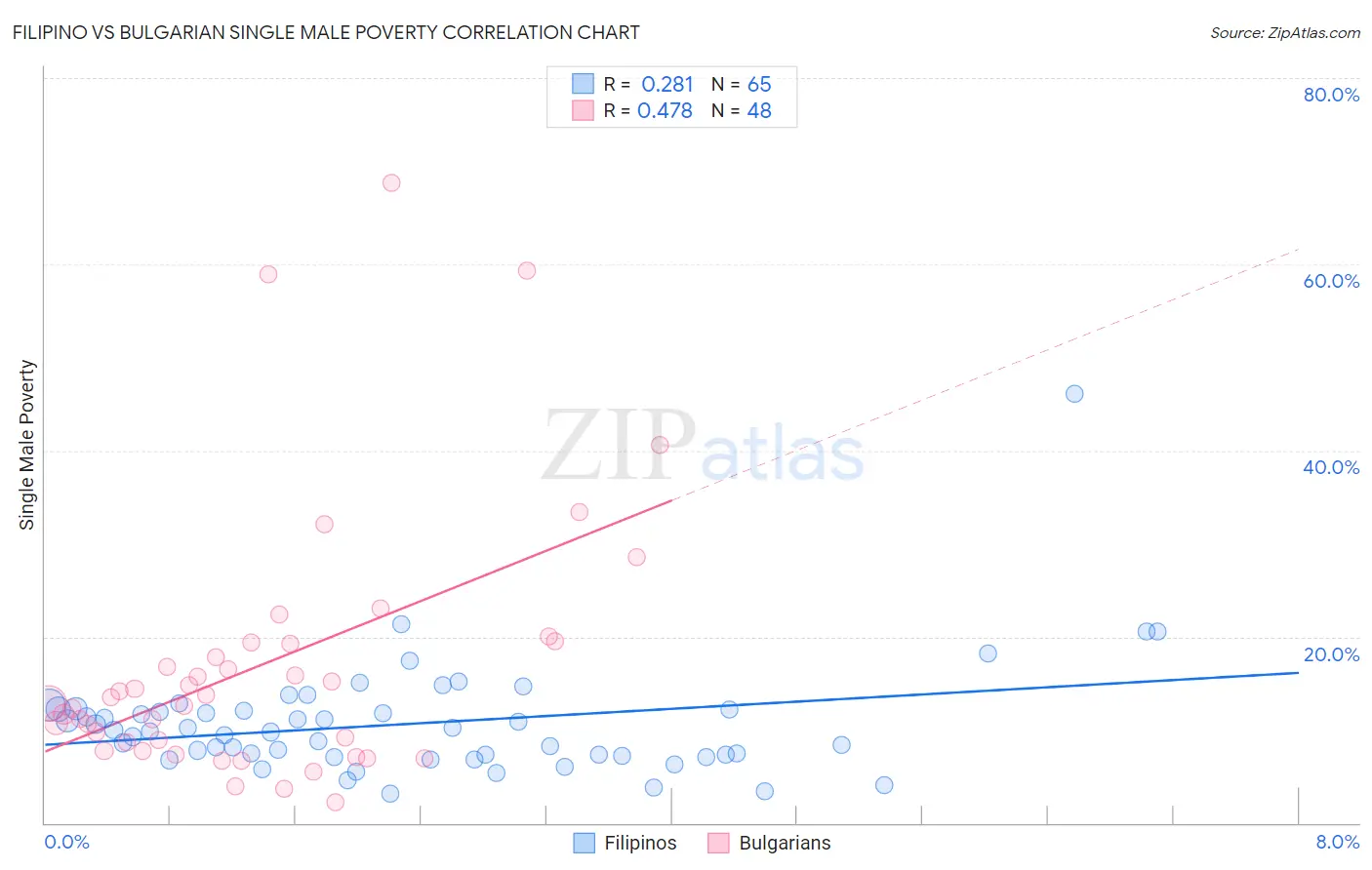 Filipino vs Bulgarian Single Male Poverty