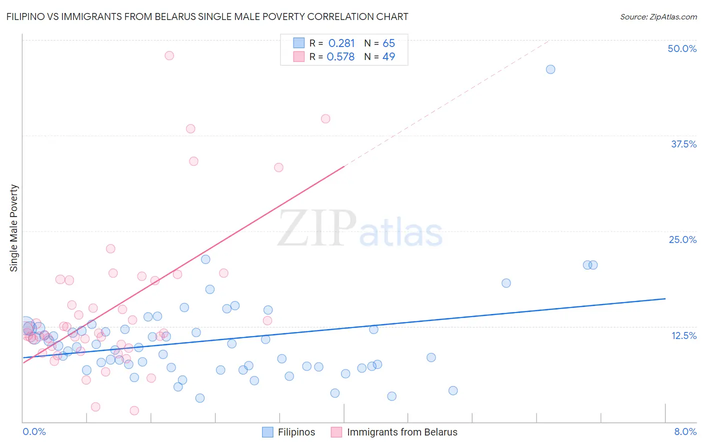 Filipino vs Immigrants from Belarus Single Male Poverty