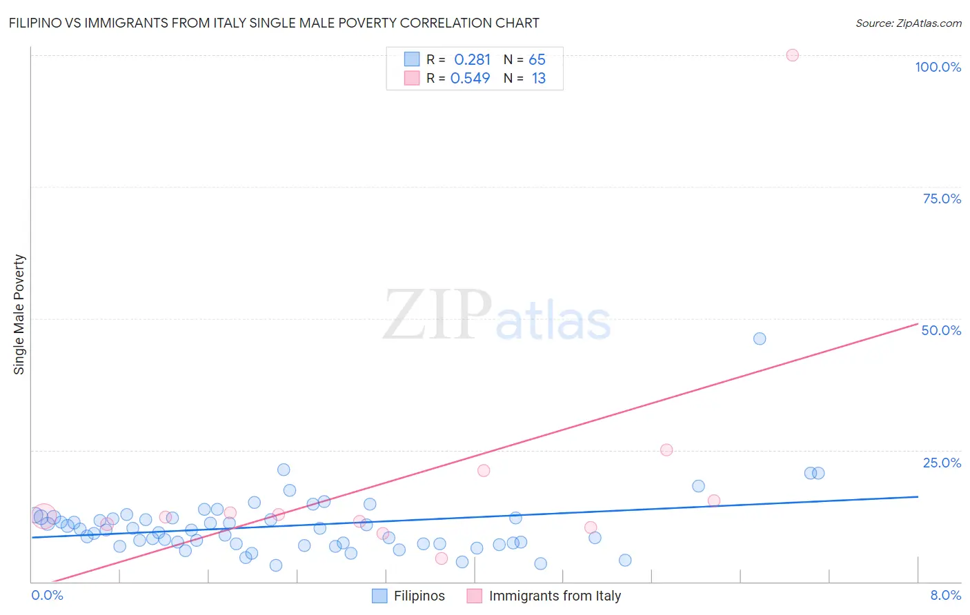 Filipino vs Immigrants from Italy Single Male Poverty