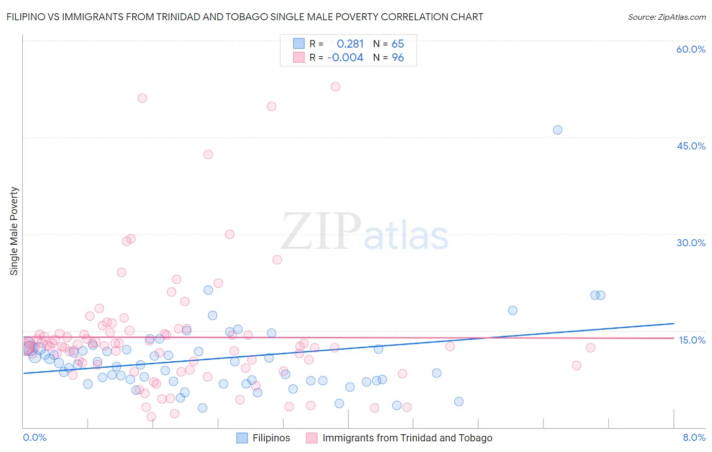 Filipino vs Immigrants from Trinidad and Tobago Single Male Poverty