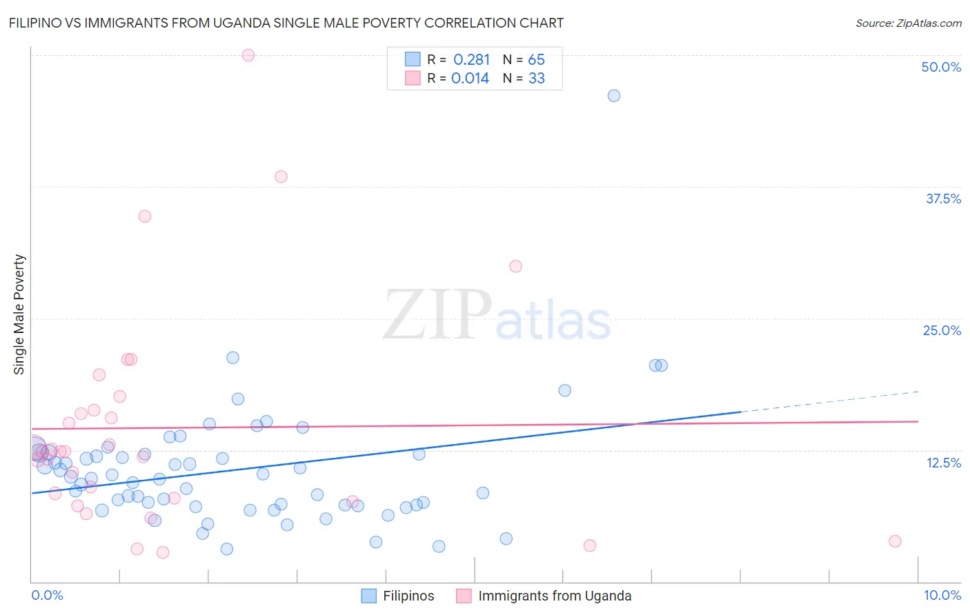 Filipino vs Immigrants from Uganda Single Male Poverty