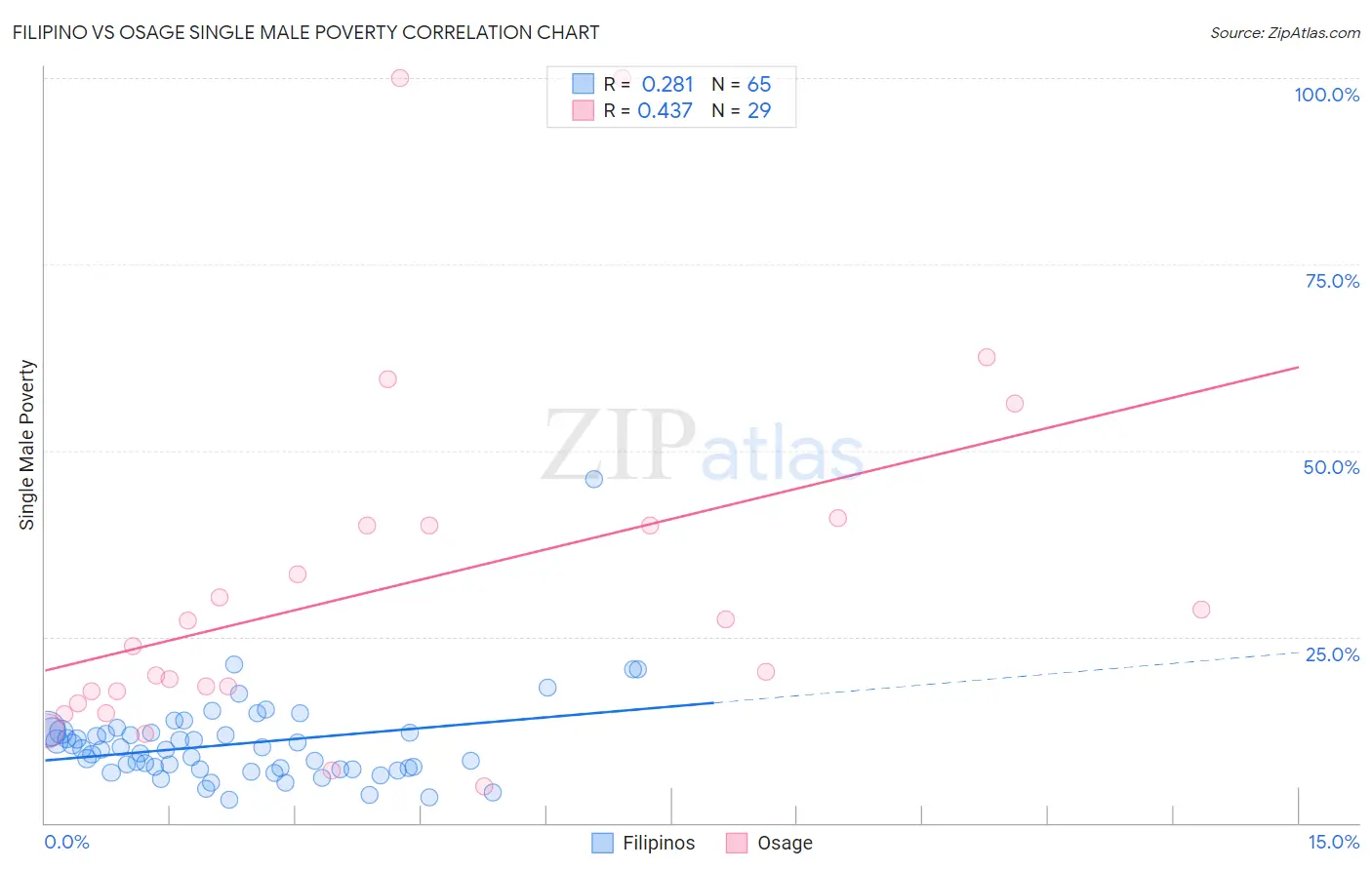 Filipino vs Osage Single Male Poverty