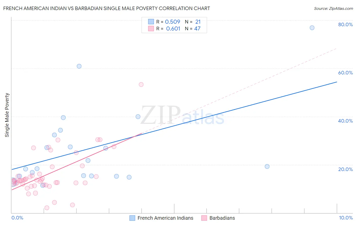 French American Indian vs Barbadian Single Male Poverty